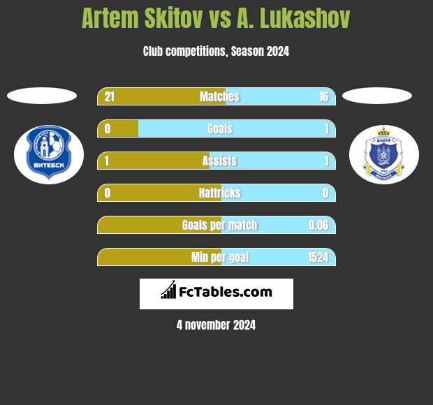 Artem Skitov vs A. Lukashov h2h player stats