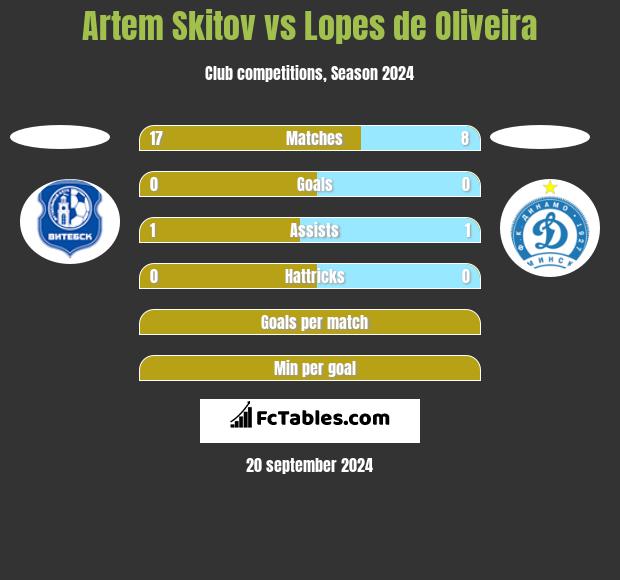 Artem Skitov vs Lopes de Oliveira h2h player stats