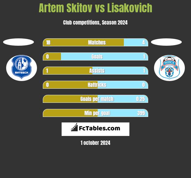 Artem Skitov vs Lisakovich h2h player stats