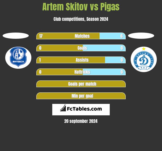 Artem Skitov vs Pigas h2h player stats