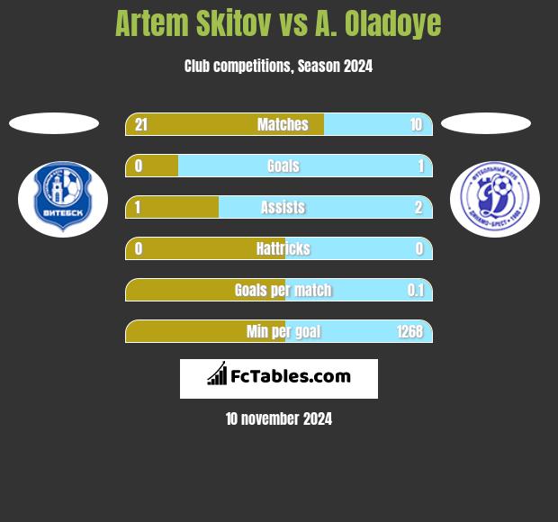 Artem Skitov vs A. Oladoye h2h player stats