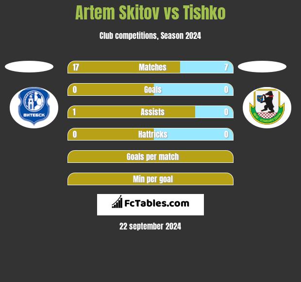 Artem Skitov vs Tishko h2h player stats