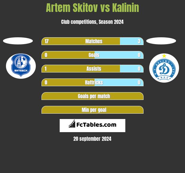 Artem Skitov vs Kalinin h2h player stats