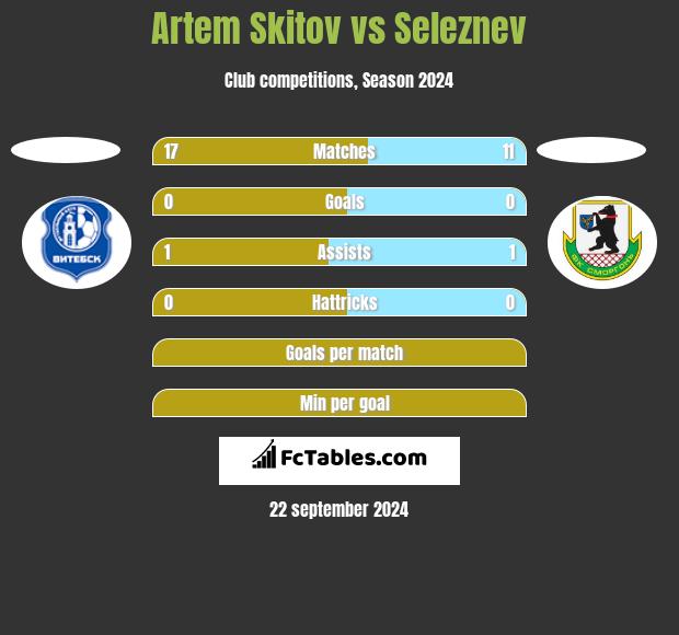 Artem Skitov vs Seleznev h2h player stats