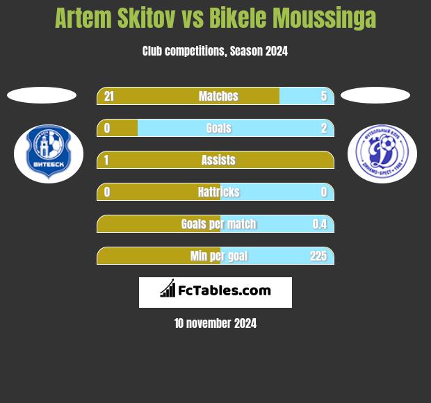 Artem Skitov vs Bikele Moussinga h2h player stats