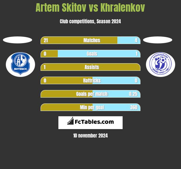 Artem Skitov vs Khralenkov h2h player stats