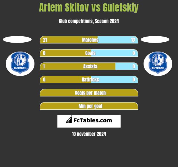 Artem Skitov vs Guletskiy h2h player stats