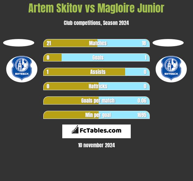 Artem Skitov vs Magloire Junior h2h player stats