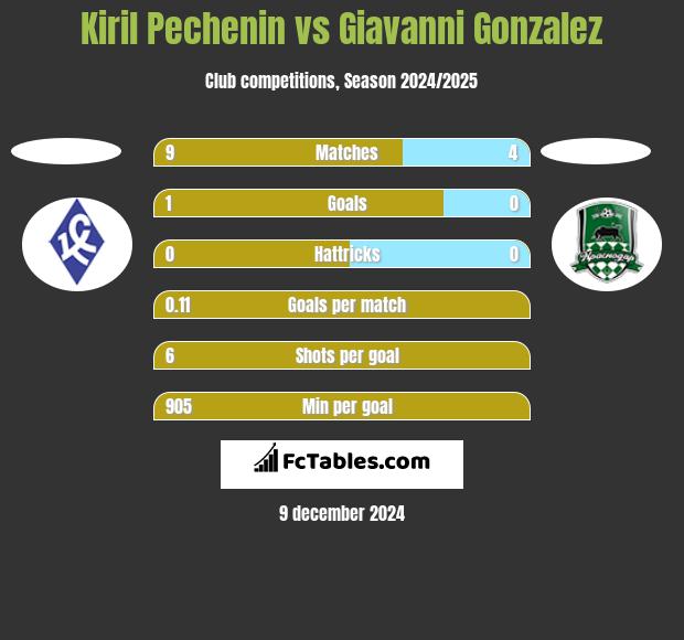 Kiril Pechenin vs Giavanni Gonzalez h2h player stats