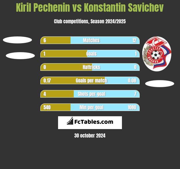 Kiril Pechenin vs Konstantin Savichev h2h player stats