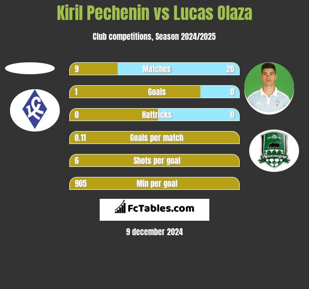 Kiril Pechenin vs Lucas Olaza h2h player stats