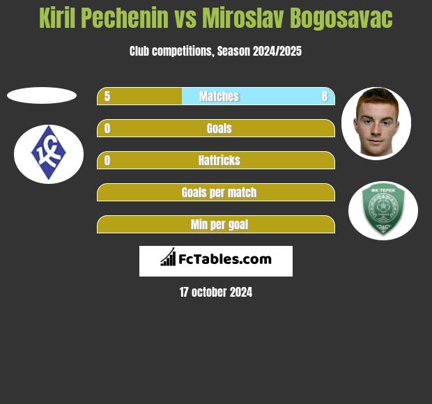 Kiril Pechenin vs Miroslav Bogosavac h2h player stats