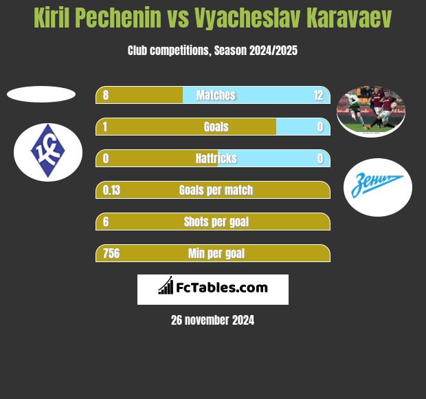 Kiril Pechenin vs Vyacheslav Karavaev h2h player stats