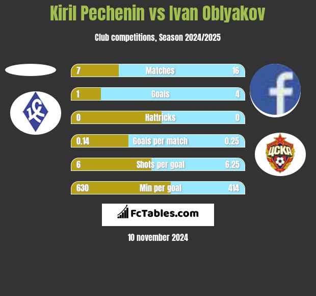 Kiril Pechenin vs Ivan Oblyakov h2h player stats