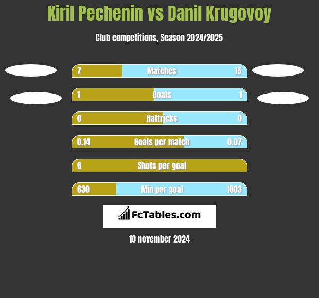 Kiril Pechenin vs Danil Krugovoy h2h player stats