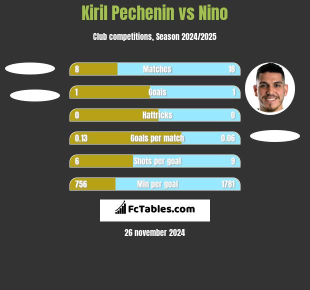 Kiril Pechenin vs Nino h2h player stats