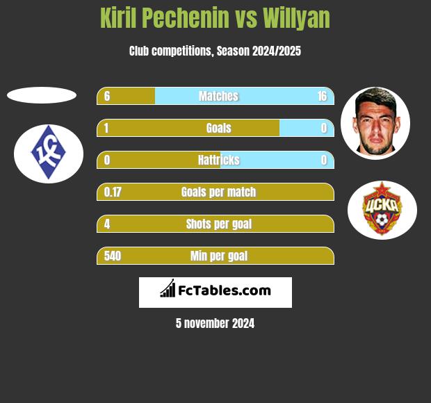 Kiril Pechenin vs Willyan h2h player stats