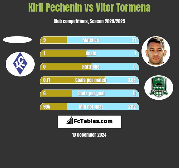 Kiril Pechenin vs Vitor Tormena h2h player stats