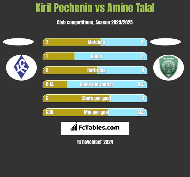 Kiril Pechenin vs Amine Talal h2h player stats