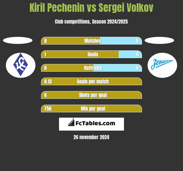 Kiril Pechenin vs Sergei Volkov h2h player stats