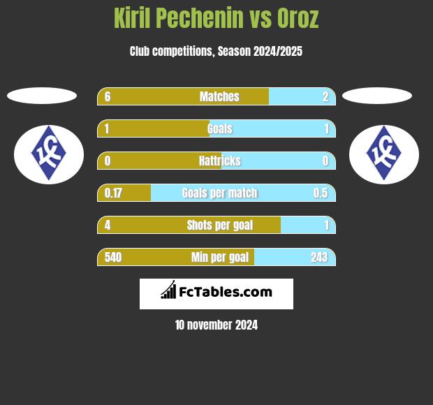 Kiril Pechenin vs Oroz h2h player stats