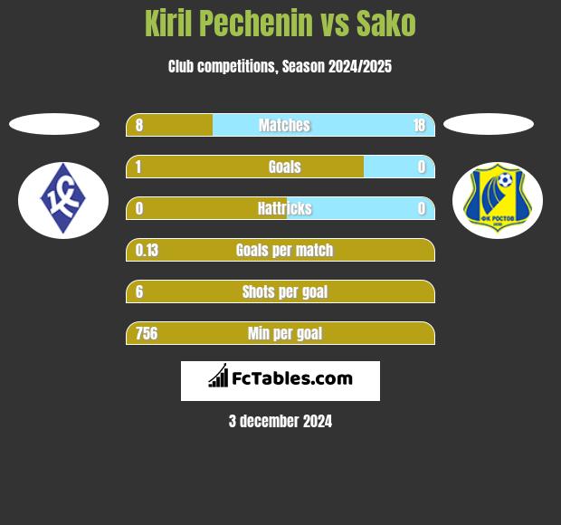 Kiril Pechenin vs Sako h2h player stats