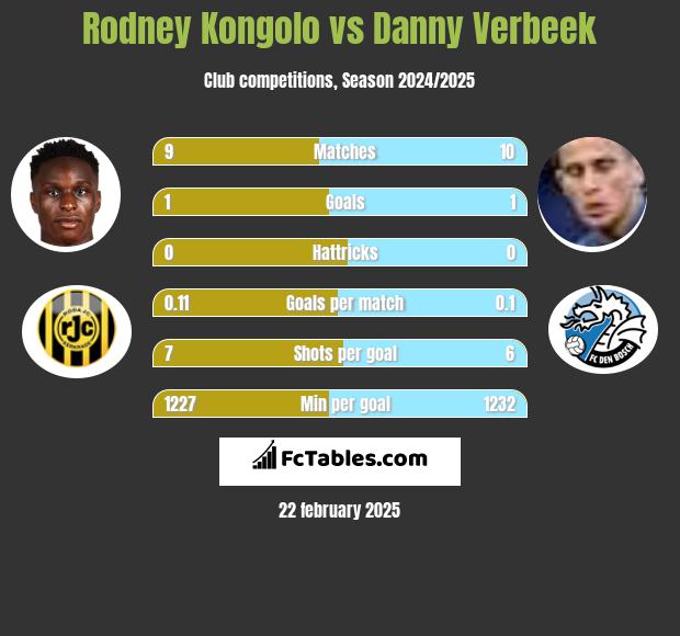 Rodney Kongolo vs Danny Verbeek h2h player stats