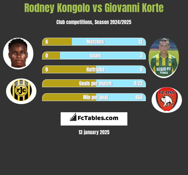 Rodney Kongolo vs Giovanni Korte h2h player stats