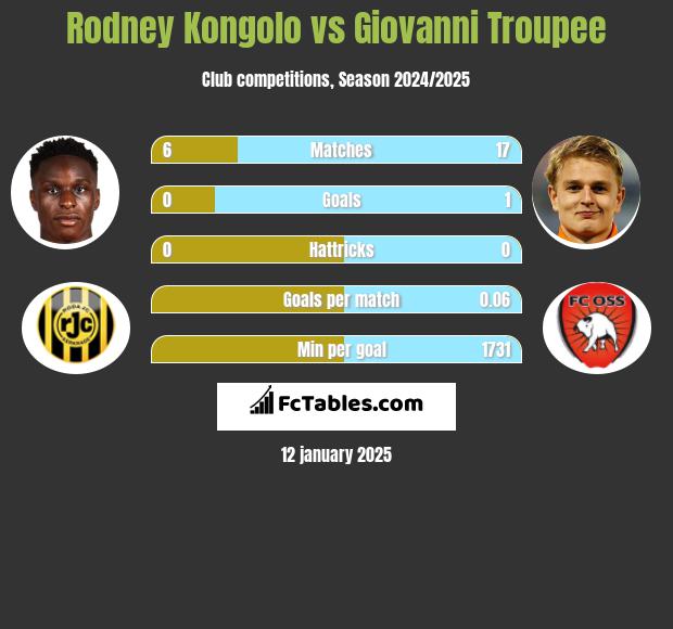 Rodney Kongolo vs Giovanni Troupee h2h player stats