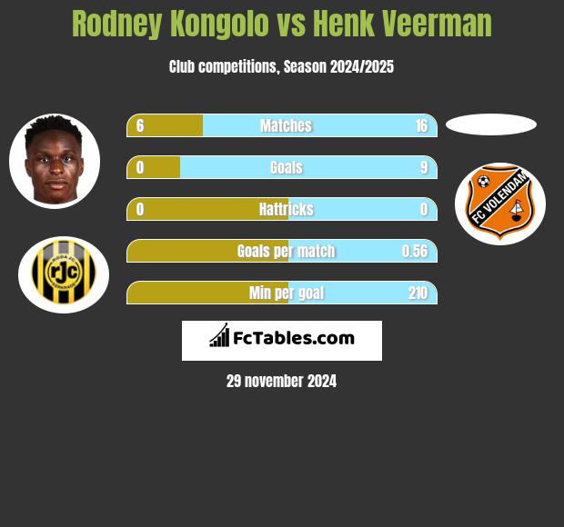 Rodney Kongolo vs Henk Veerman h2h player stats