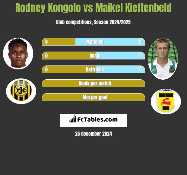 Rodney Kongolo vs Maikel Kieftenbeld h2h player stats