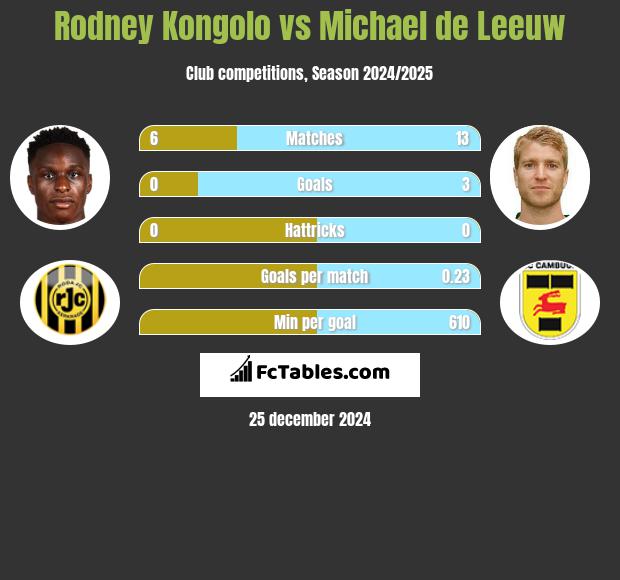 Rodney Kongolo vs Michael de Leeuw h2h player stats