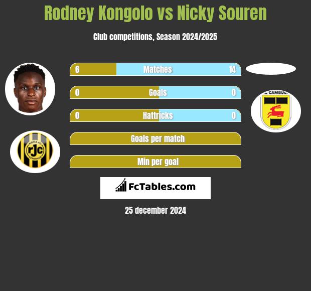 Rodney Kongolo vs Nicky Souren h2h player stats