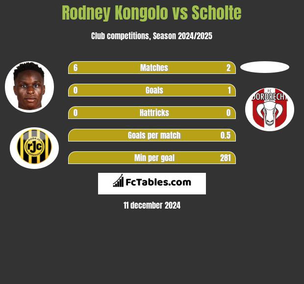 Rodney Kongolo vs Scholte h2h player stats