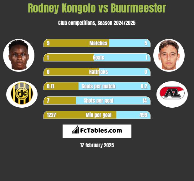 Rodney Kongolo vs Buurmeester h2h player stats