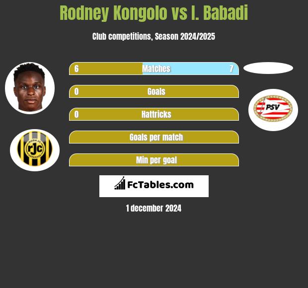 Rodney Kongolo vs I. Babadi h2h player stats