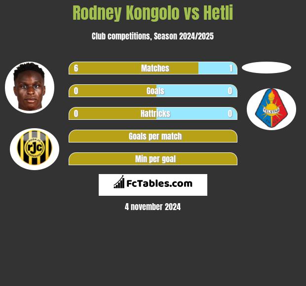 Rodney Kongolo vs Hetli h2h player stats