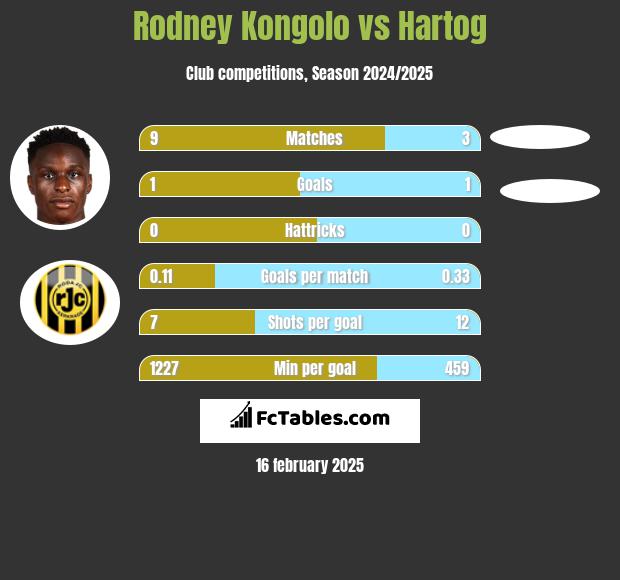 Rodney Kongolo vs Hartog h2h player stats