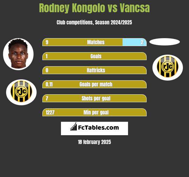 Rodney Kongolo vs Vancsa h2h player stats