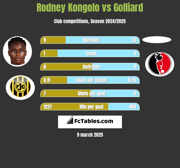 Rodney Kongolo vs Golliard h2h player stats