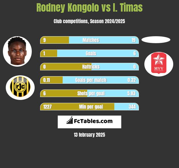 Rodney Kongolo vs I. Timas h2h player stats