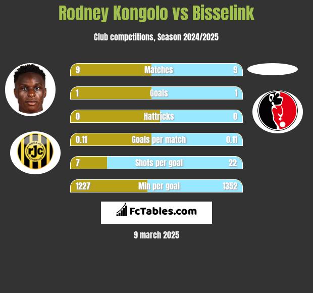 Rodney Kongolo vs Bisselink h2h player stats