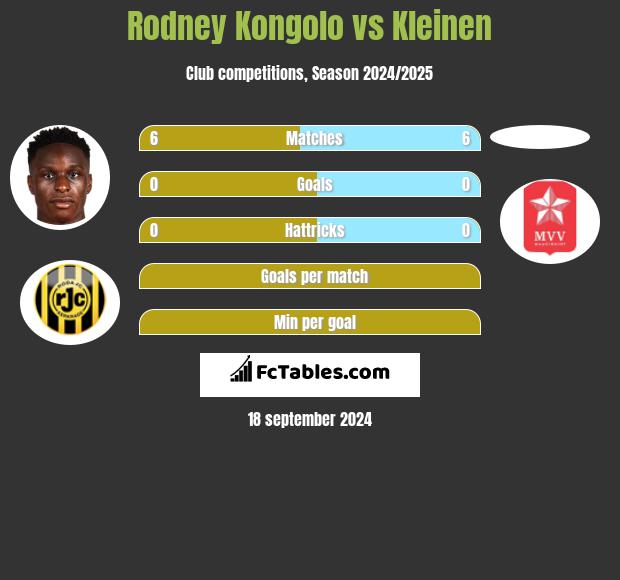 Rodney Kongolo vs Kleinen h2h player stats