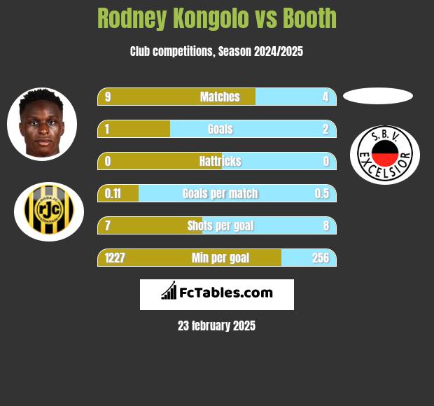 Rodney Kongolo vs Booth h2h player stats