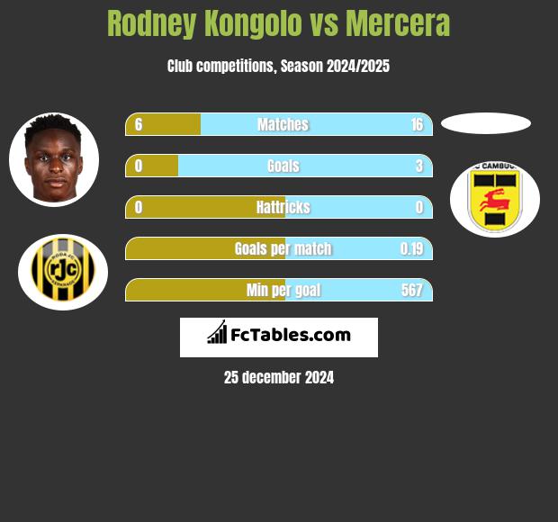 Rodney Kongolo vs Mercera h2h player stats