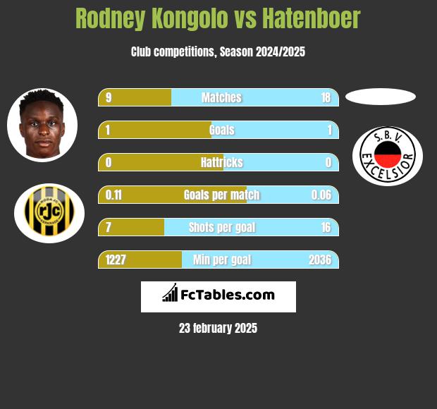 Rodney Kongolo vs Hatenboer h2h player stats