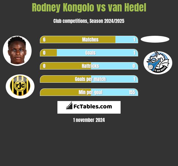 Rodney Kongolo vs van Hedel h2h player stats