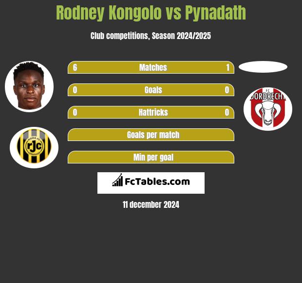 Rodney Kongolo vs Pynadath h2h player stats