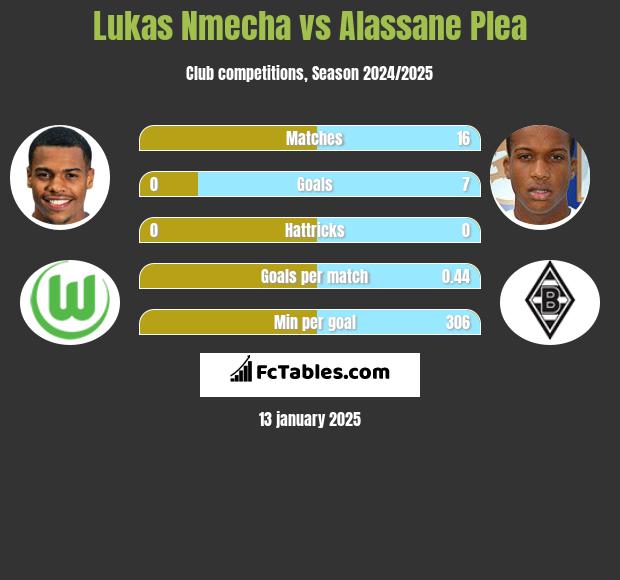 Lukas Nmecha vs Alassane Plea h2h player stats