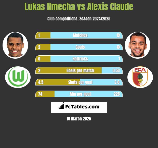 Lukas Nmecha vs Alexis Claude h2h player stats